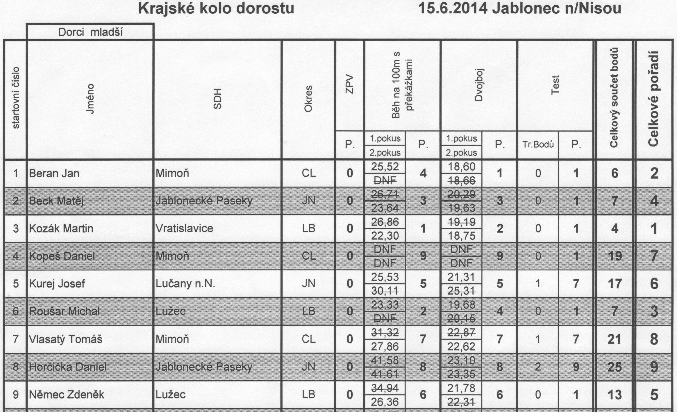 vysledky_dorost_mladsi_kraj_2014.jpg